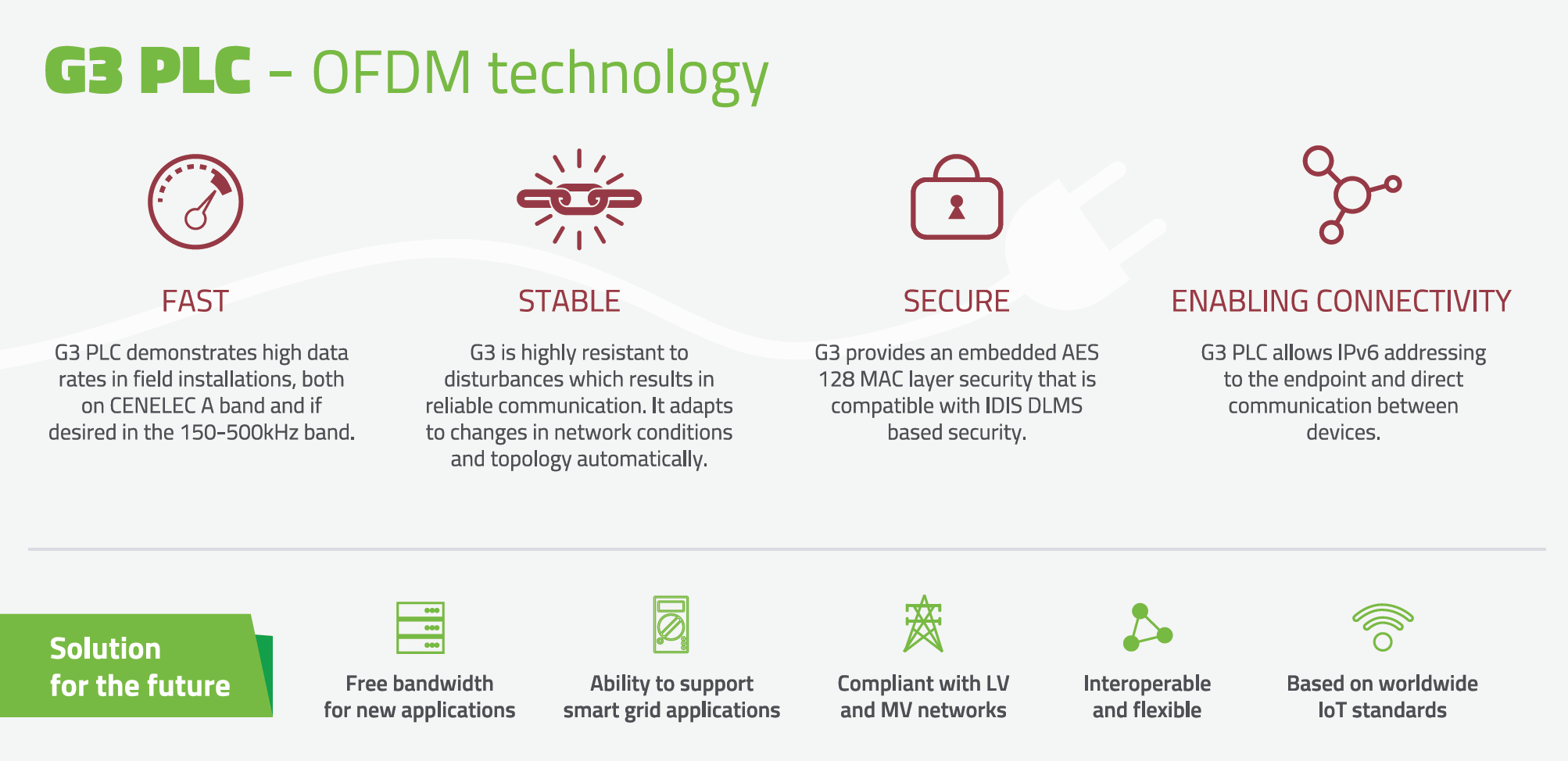 Landis+Gyr G3 PLC - OFDM technology